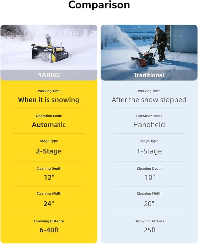YARBO Snow Blower Robot, 24/7 Autonomous 2-Stage Robotic Snowblower Cordless with Modular Design, 6-40ft Throwing Distance, 12" Cleaning Height, Auto-Mapping, AI Vision & RTK GPS for Navigation