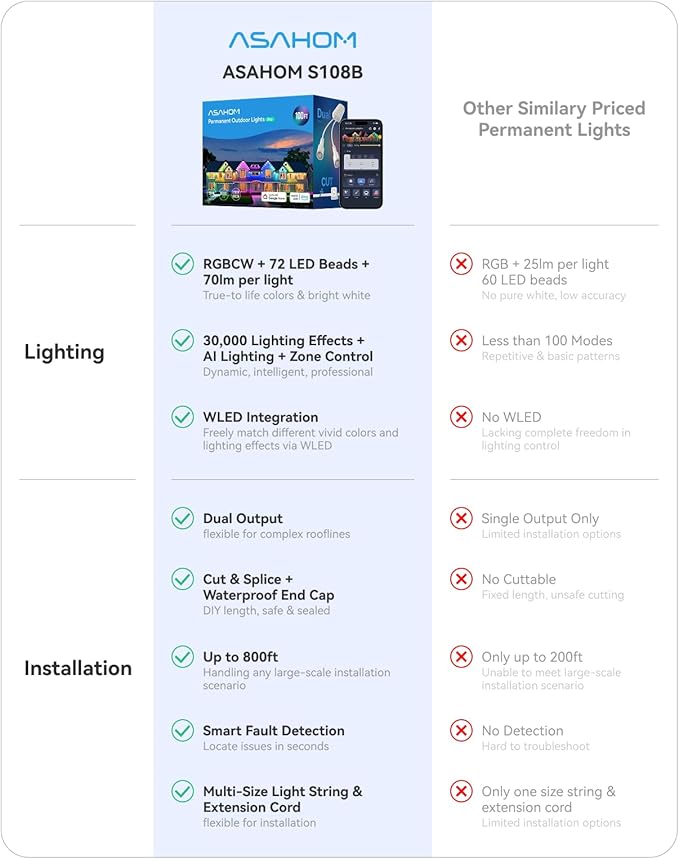ASAHOM Permanent Outdoor Light Pro S108B, 100FT with 72 RGBCW 70lm LED, WLED Integration, AI Lighting, 30000 Lighting Effect Combination, IP67 Waterproof for Halloween Christmas and Daily Decor, Black
