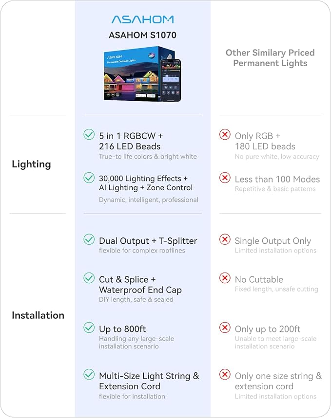 ASAHOM AI Permanent Outdoor Lights S107E, 300FT with 216 RGBCW LED Lights and Dual Output, 30,000 Lighting Effect Combination, IP67 Waterproof for House Halloween Christmas and Daily Decoration, Black