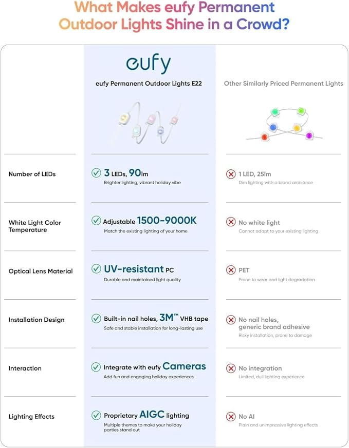 eufy Permanent Outdoor Lights E22, 150ft with 90 Triple-LED Lights, Smart RGBWW, Daily and Holiday, Up to IP67 Waterproof, AI Lighting Themes for Halloween, Christmas, Links with Cameras, Black