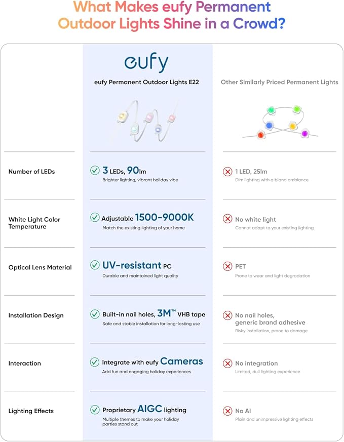 eufy Permanent Outdoor Lights E22, 100ft with 60 Triple-LED Lights, Smart RGBWW for Christmas, Daily and Holiday, IP67 Waterproof, AI Lighting Themes for Christmas Decorations, Links with Cameras