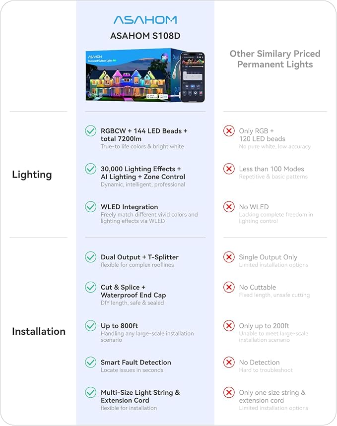ASAHOM Permanent Outdoor Light Pro S108D, 200FT with 144 RGBCW LEDs, WLED Integration, AI Lighting, 30000 Lighting Effect Combination, IP67 Waterproof for Christmas New Year Daily Decor, White