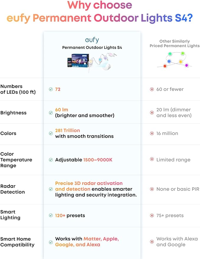 eufy Permanent Outdoor Lights S4, 3D Radar-Activated, 200ft with 144 LED Lights, Smart RGBWW for Halloween and Christmas Decorations, AI Light Themes, Music Mode, Matter Support, IP67 Waterproof