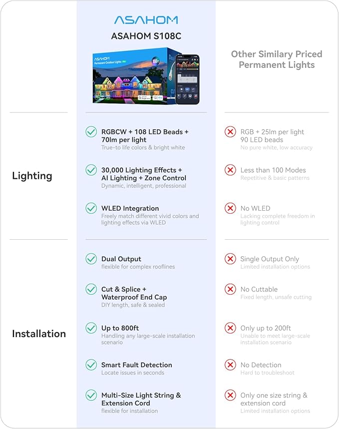 ASAHOM Permanent Outdoor Light Pro S108C, 150FT with 108 RGBCW 70lm LED, WLED Integration, AI Lighting, 30000 Lighting Effect Combination, IP67 Waterproof for Christmas New Year Daily Decor, White
