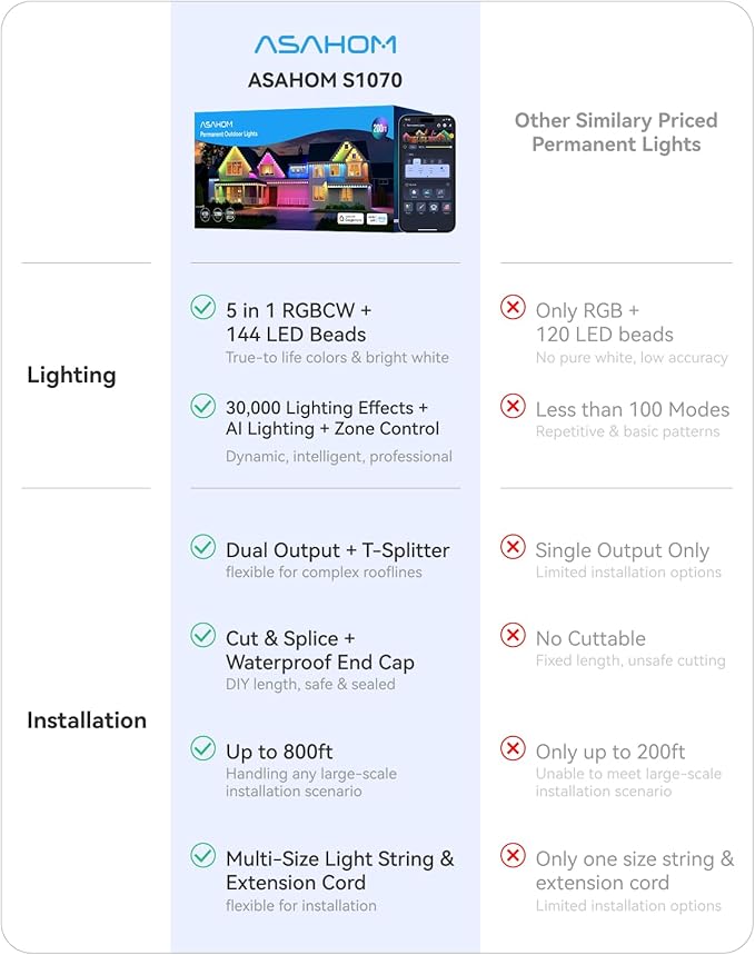 ASAHOM AI Permanent Outdoor Lights S107D, 200FT with 144 RGBCW LED Lights and Dual Output, 30,000 Lighting Effect Combination, IP67 Waterproof for House Halloween Christmas and Daily Decoration, White