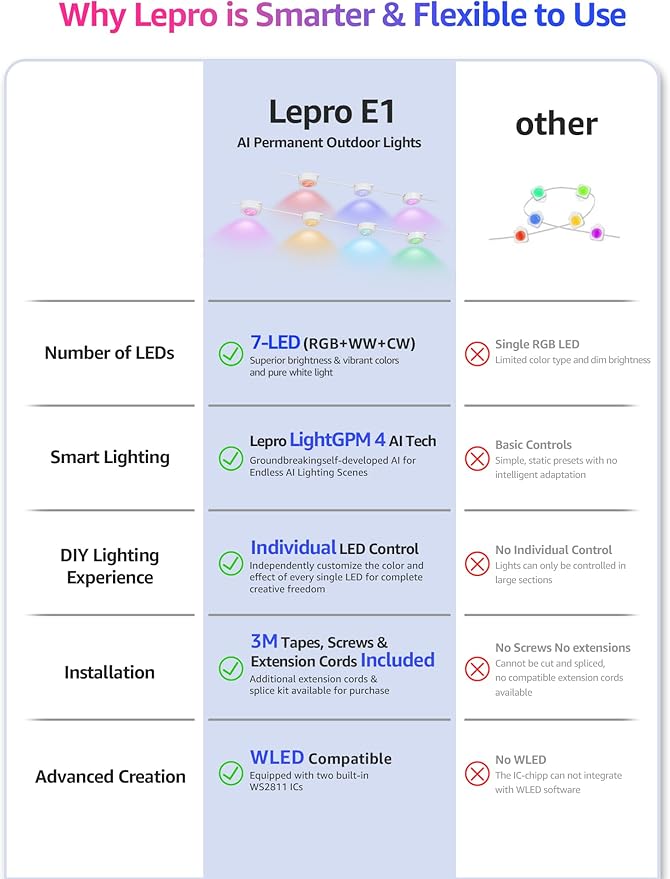 Lepro E1 AI Permanet Outdoor Lights, 100ft 60 LED RGB+IC+Warm/Cool White Smart Outside Light for House Christmas Decor, Alexa Google Enabled, 2.4 GHz WiFi/Bluetooth, APP Control NO Remote Controller