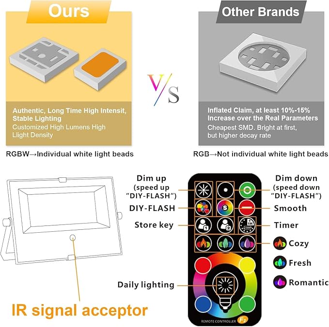 Outdoor LED Flood Light RGB Color Changing 500W Equivalent 2700k WarmWhite 5000LM Spotlight(Remote Control, 120 Colors Strobe, Dimmable,24H Timer, US 3-Plug)