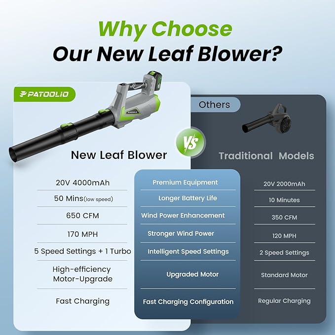 Leaf Blower Cordless 650CFM/170MPH with 2¡¿4000mAh Batteries and Charger, PATOOLIO 5 Speed Mode Cordless Blower Handheld for Patio, Lawn Care, Snow Blowing, Leaves Blowing