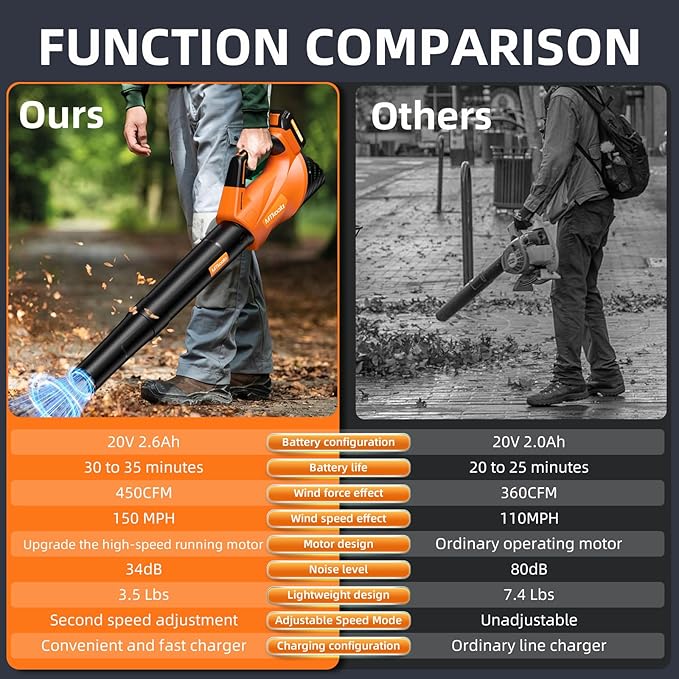 2026 Upgrade Leaf Blower, Leaf Blower Cordless with 2 * 2.6AH Batteries and Fast Charger, 450CFM &150MPH and 2 Speed Mode, Lightweight Electric Leaf Blowers for Lawn,Yard, Leaves, Dust,Snow Care