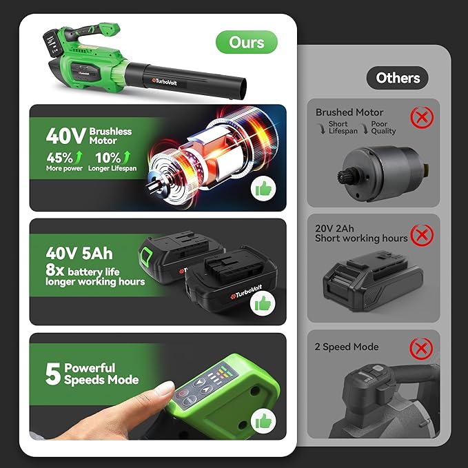 40V Leaf Blower Cordless, 620CFM Brushless Electric Leaf Blower Cordless with 2¡¿5.0Ah Batteries and Charger, Battery Powered Leaf Blowers 4-Variable Speed & Turbo Mode Blowers for Lawn Care, Yard
